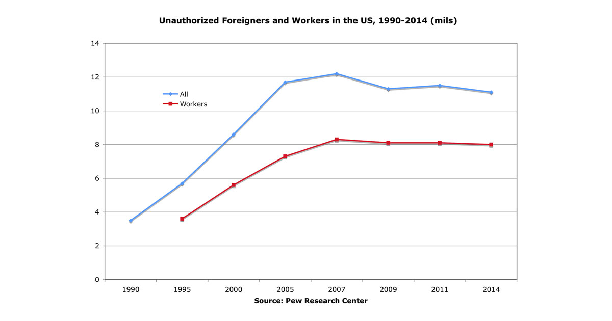 Graph: Unauthorized Foreigners and Workers in the US, 1990-2014