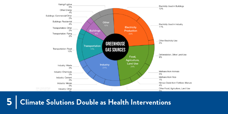 5 - Climate Solutions Double as Health Interventions A graph from the linked paper.