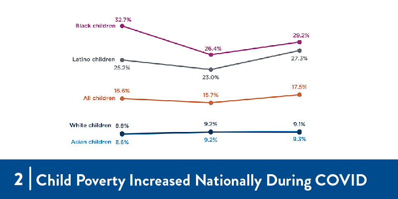 2 - Child Poverty Increased Nationally during COVID A graph of statistics about child poverty