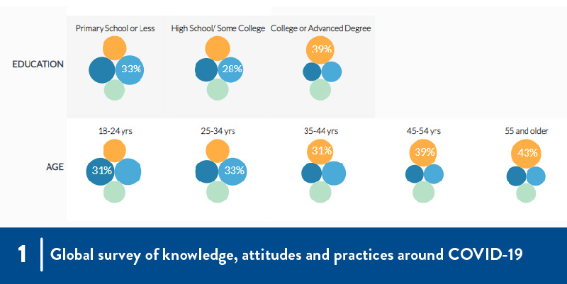 1 - Global survey of knowledge, attitudes and practices around COVID-19 Global survey results