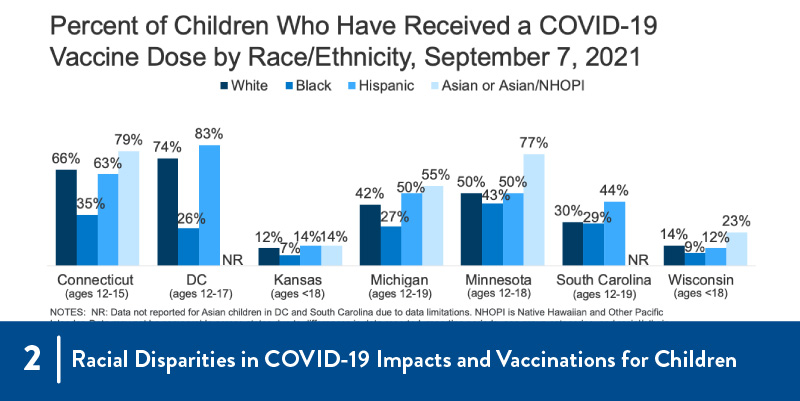 2 - Racial disparities in COVID-19 Impacts and Vaccination for Children Results of study
