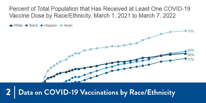 2 - Data on COVID-19 Vaccination by Race/ Ethnicity A graph from the linked paper.
