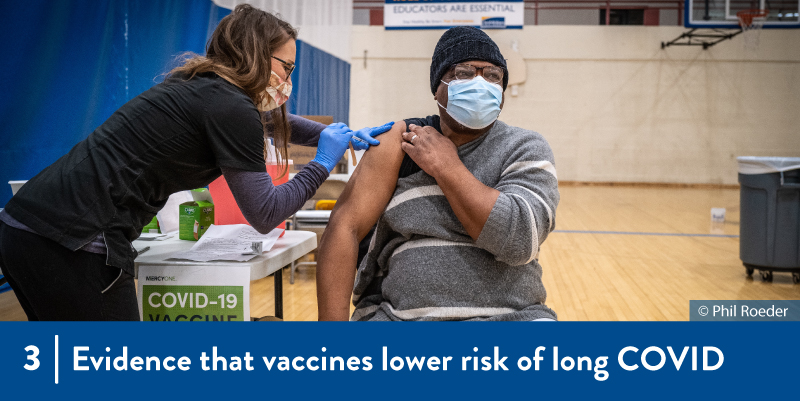 3 - Evidence that vaccines lower risk of long COVID A person being vaccinated against COVID-19
