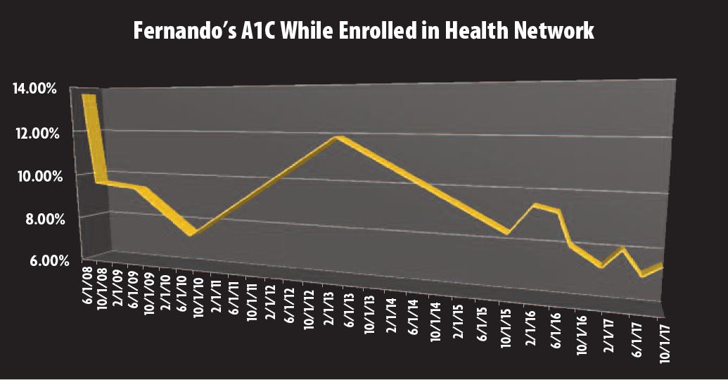 Graph from HN Case study