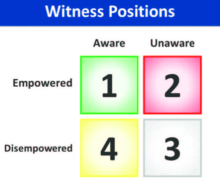 The Witness Position diagram