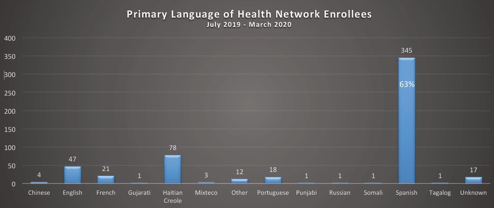 chart of primary languages of patients