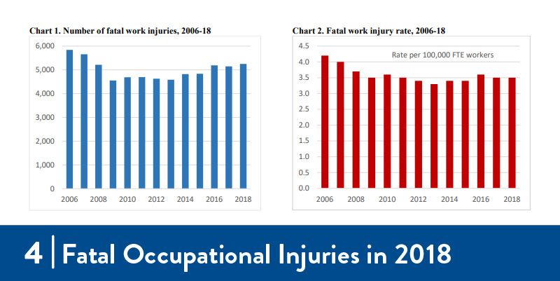 Bar graphs showing number of fatal work injuries from 2006 - 2018