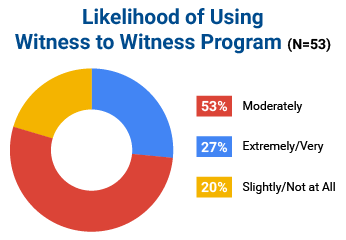 Chart showing Likelihood of Using Witness to Witness Program