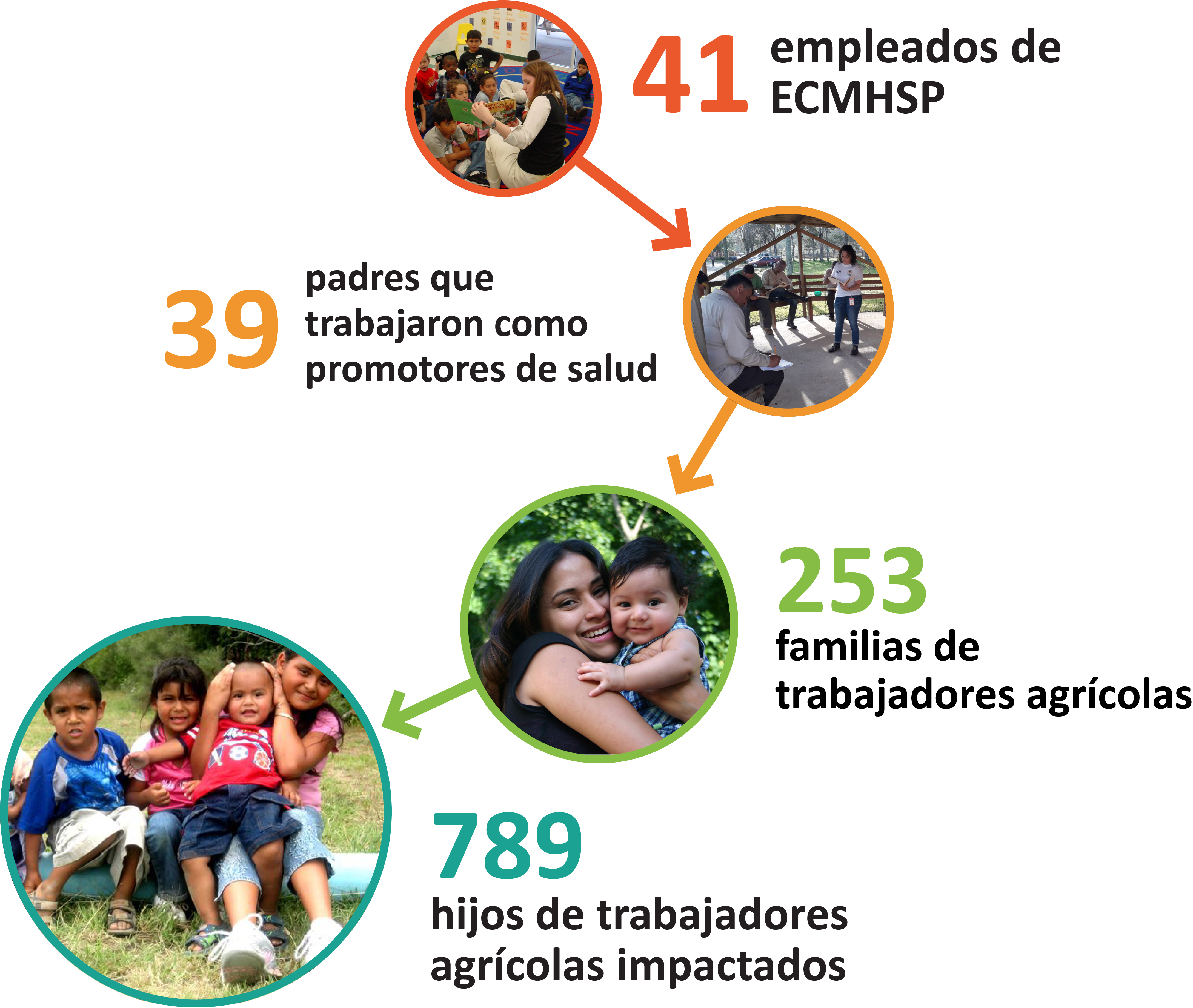 Infographic on impact of the Cultivating Healthy Communities project: 41 Childcare Providers Trained; 39 CHWs trained; 253 Farmworker Parents Trained; 789 Farmworker Children Impacted
