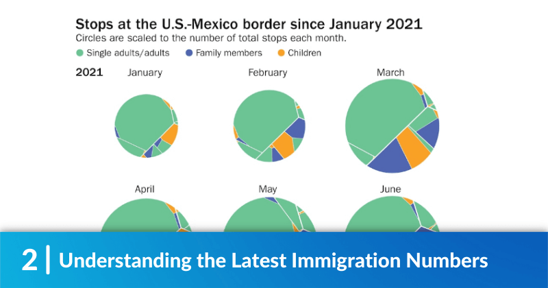 Graphs of immigrants at the US Mexico border