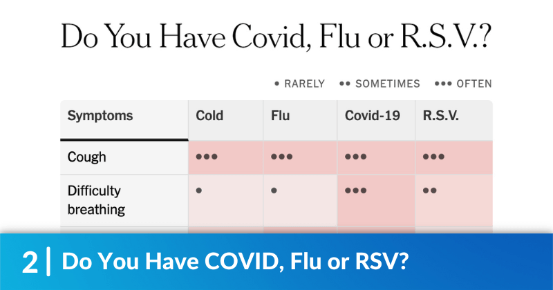 COVID Flu and RSV chart