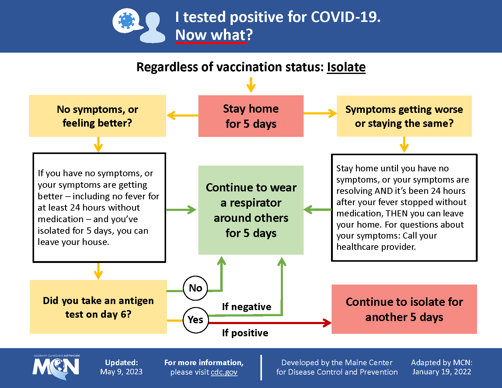 I Tested Positive for COVID-19 Flowchart