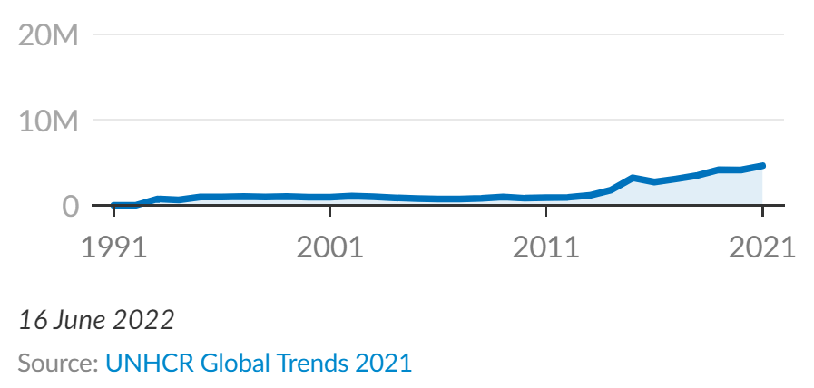 UNHCR Global Trends 2021 graph