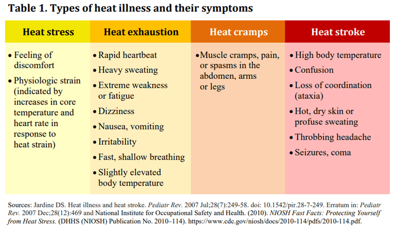 Types of heat-related illness