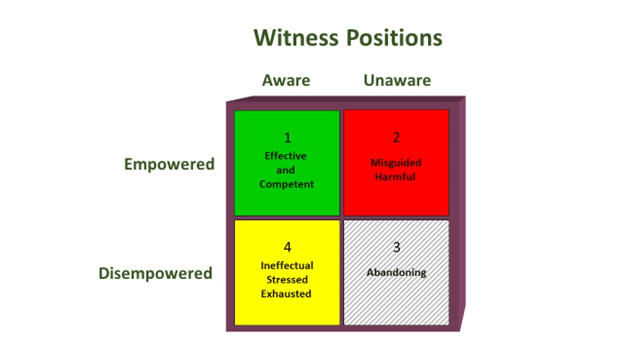 Witness Positions