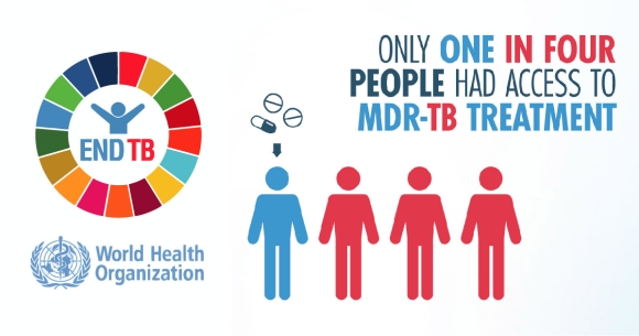 Graphic stating only one in four people had access to MDR-TB Treatment